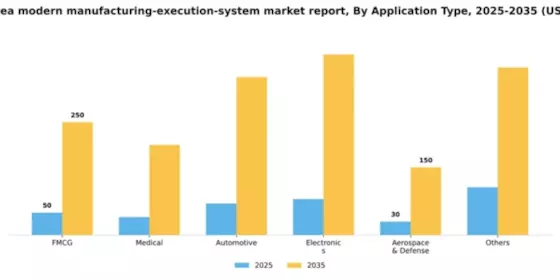 South Korea Modern Manufacturing Execution System Market Segment Image 0