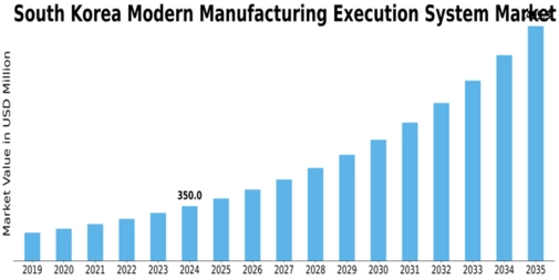 South Korea Modern Manufacturing Execution System Market Size