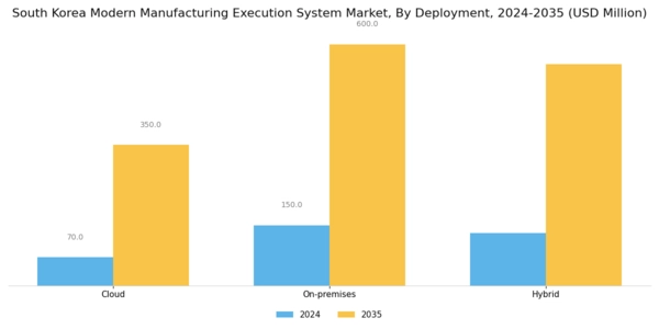 South Korea Modern Manufacturing Execution System Market Segment Image 1