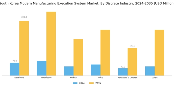 South Korea Modern Manufacturing Execution System Market Segment Image 2
