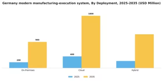 Germany Modern Manufacturing Execution System Market Segment Image 2