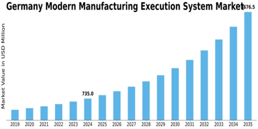 Germany Modern Manufacturing Execution System Market Size