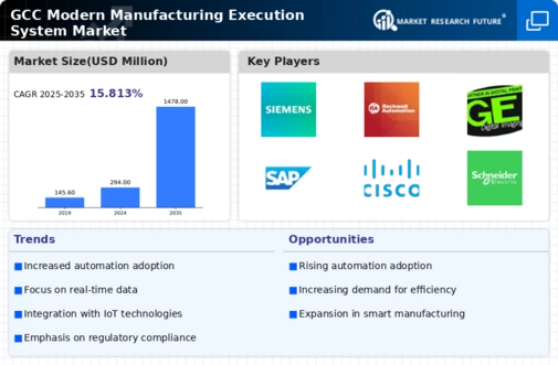GCC Modern Manufacturing Execution System Market Infographic