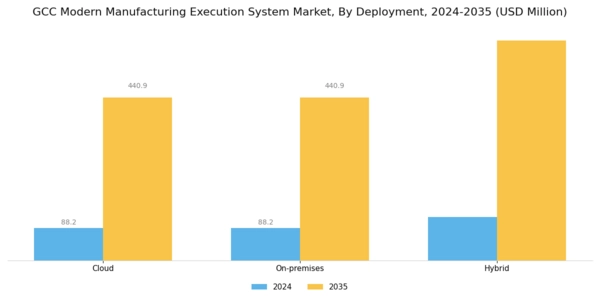 GCC Modern Manufacturing Execution System Market Segment Image 1