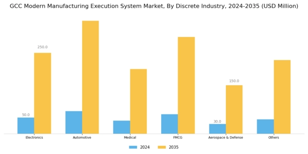 GCC Modern Manufacturing Execution System Market Segment Image 2