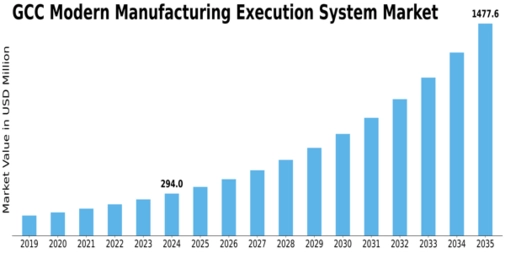 GCC Modern Manufacturing Execution System Market Size