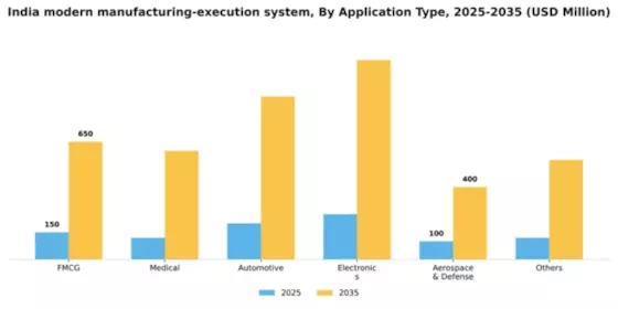 India Modern Manufacturing Execution System Market Segment Image 0
