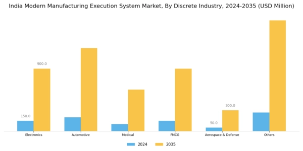 India Modern Manufacturing Execution System Market Segment Image 2