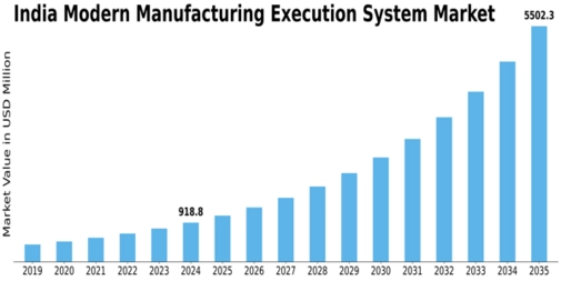 India Modern Manufacturing Execution System Market Size