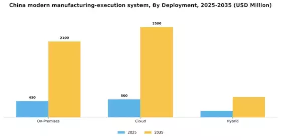 China Modern Manufacturing Execution System Market Segment Image 2