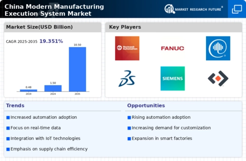 China Modern Manufacturing Execution System Market Infographic