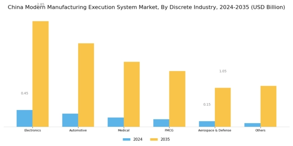China Modern Manufacturing Execution System Market Segment Image 2