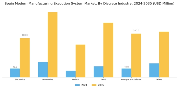 Spain Modern Manufacturing Execution System Market Segment Image 2
