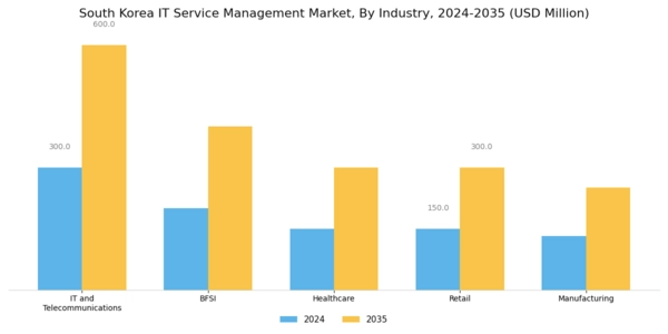 South Korea IT Service Management Market Segment Image 2