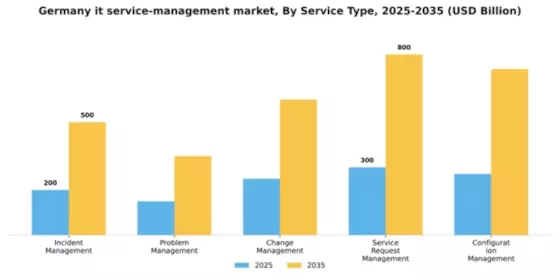 Germany IT Service Management Market Segment Image 3