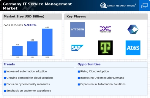 Germany IT Service Management Market Infographic