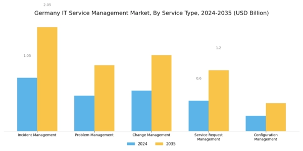 Germany IT Service Management Market Segment Image 0