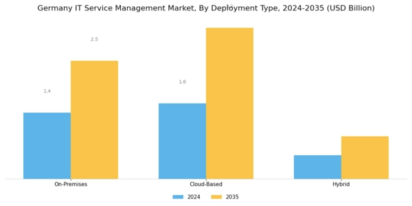 Germany IT Service Management Market Segment Image 1