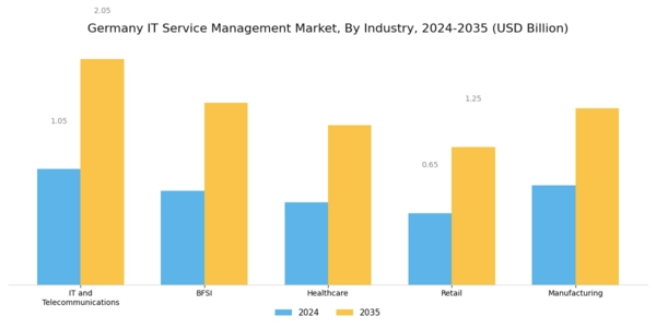 Germany IT Service Management Market Segment Image 2