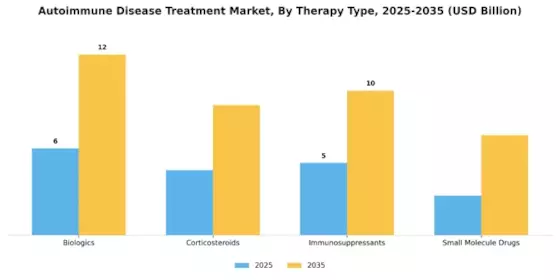 Autoimmune Disease Treatment Market Segment Image 0
