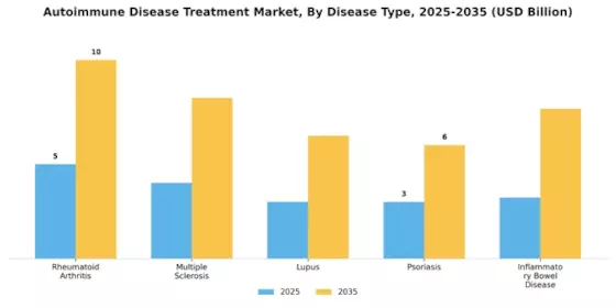Autoimmune Disease Treatment Market Segment Image 1