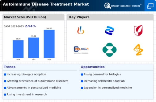 Autoimmune Disease Treatment Market Infographic