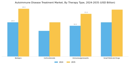 Autoimmune Disease Treatment Market Segment Image 0