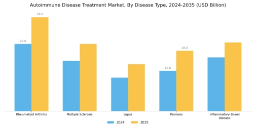 Autoimmune Disease Treatment Market Segment Image 1