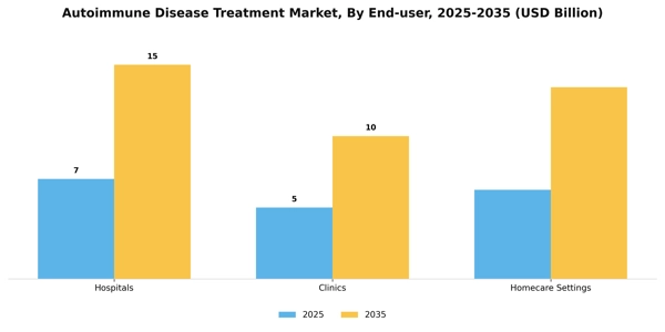 Autoimmune Disease Treatment Market Segment Image 1