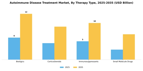 Autoimmune Disease Treatment Market Segment Image 3