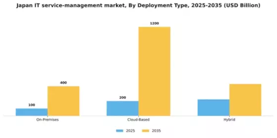 Japan IT Service Management Market Segment Image 0