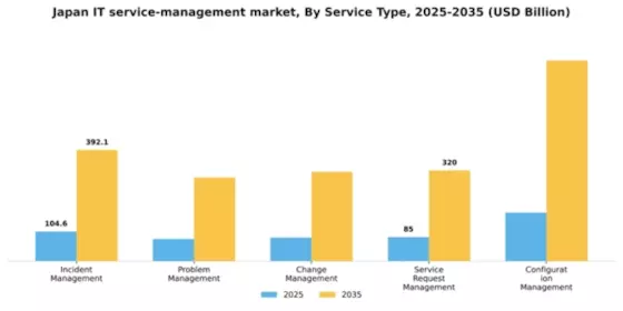 Japan IT Service Management Market Segment Image 3