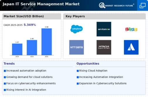 Japan IT Service Management Market Infographic