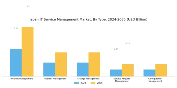Japan IT Service Management Market Segment Image 0