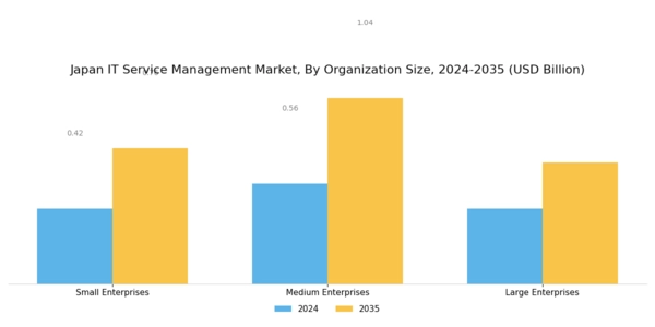 Japan IT Service Management Market Segment Image 3