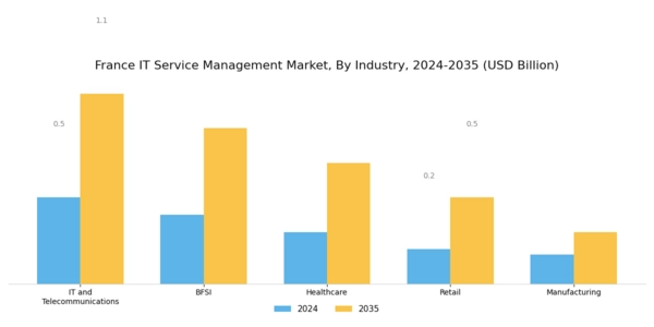 France IT Service Management Market Segment Image 2