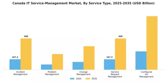 Canada IT Service Management Market Segment Image 3