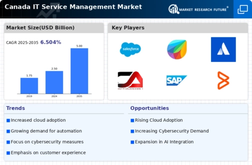 Canada IT Service Management Market Infographic