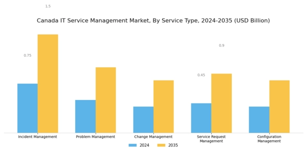 Canada IT Service Management Market Segment Image 0
