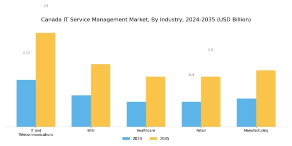Canada IT Service Management Market Segment Image 2