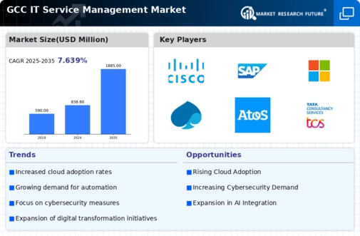 GCC IT Service Management Market Infographic