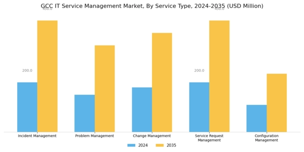 GCC IT Service Management Market Segment Image 0