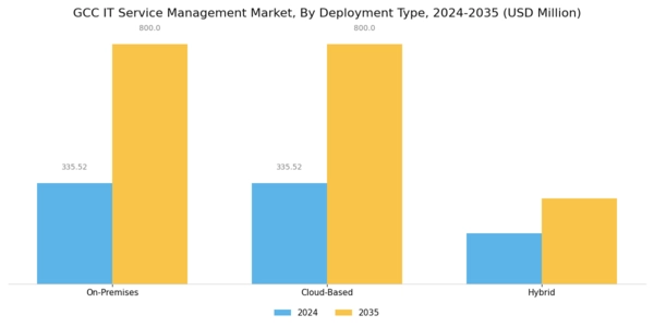 GCC IT Service Management Market Segment Image 1