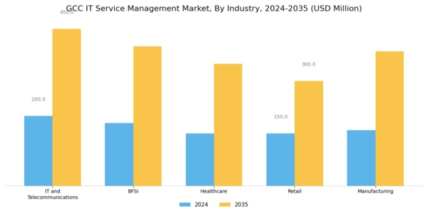 GCC IT Service Management Market Segment Image 2