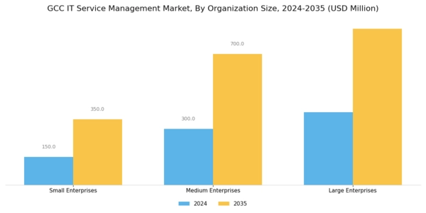 GCC IT Service Management Market Segment Image 3