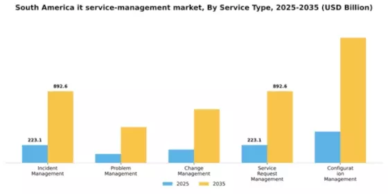 South America IT Service Management Market Segment Image 3