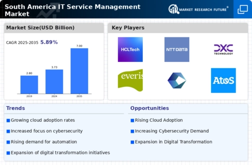 South America IT Service Management Market Infographic