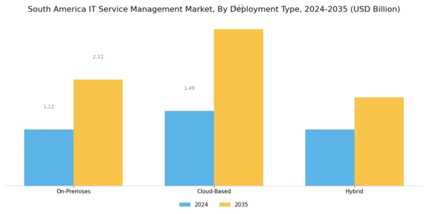 South America IT Service Management Market Segment Image 1