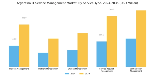 Argentina IT Service Management Market Segment Image 0