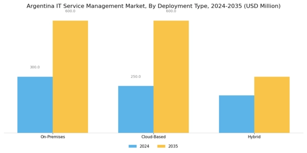 Argentina IT Service Management Market Segment Image 1